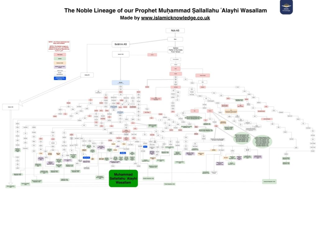 The Noble Lineage of the Prophet Ṣallallahu ʿAlayhi Wasallam